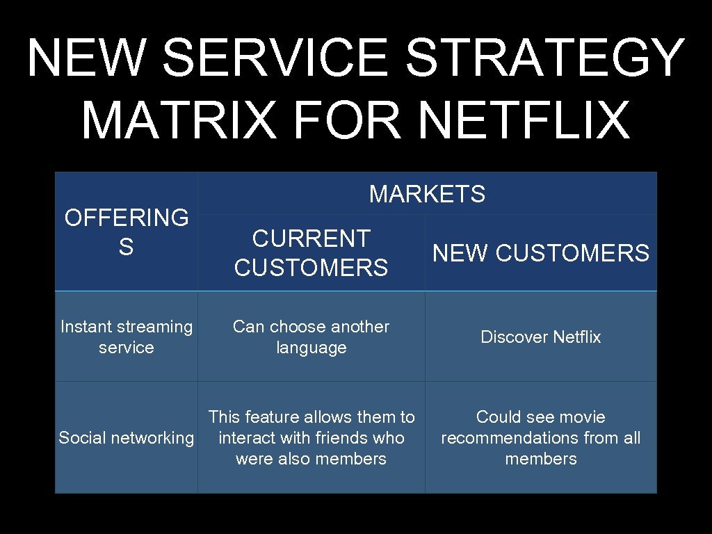 NEW SERVICE STRATEGY MATRIX FOR NETFLIX OFFERING S Instant streaming service MARKETS CURRENT CUSTOMERS