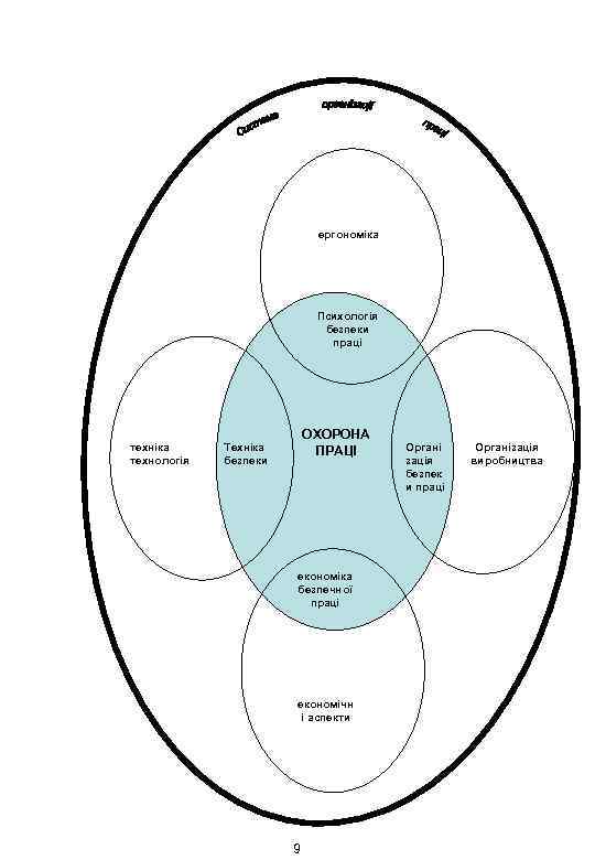 ергономіка Психологія безпеки праці техніка технологія ОХОРОНА ПРАЦІ Техніка безпеки економіка безпечної праці економічн
