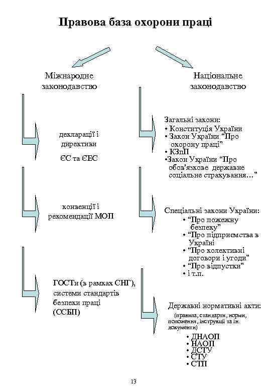 Правова база охорони праці Міжнародне законодавство Національне законодавство Загальні закони: • Конституція України •