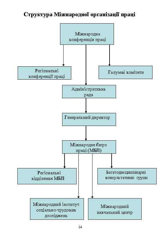 Структура Міжнародної організації праці Міжнародна конференція праці Регіональні конференції праці Галузеві комітети Адміністративна рада