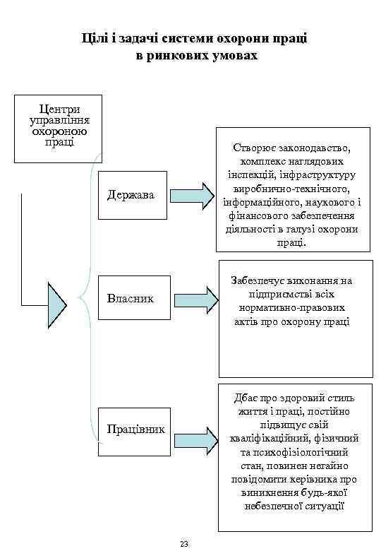 Цілі і задачі системи охорони праці в ринкових умовах Центри управління охороною праці Держава