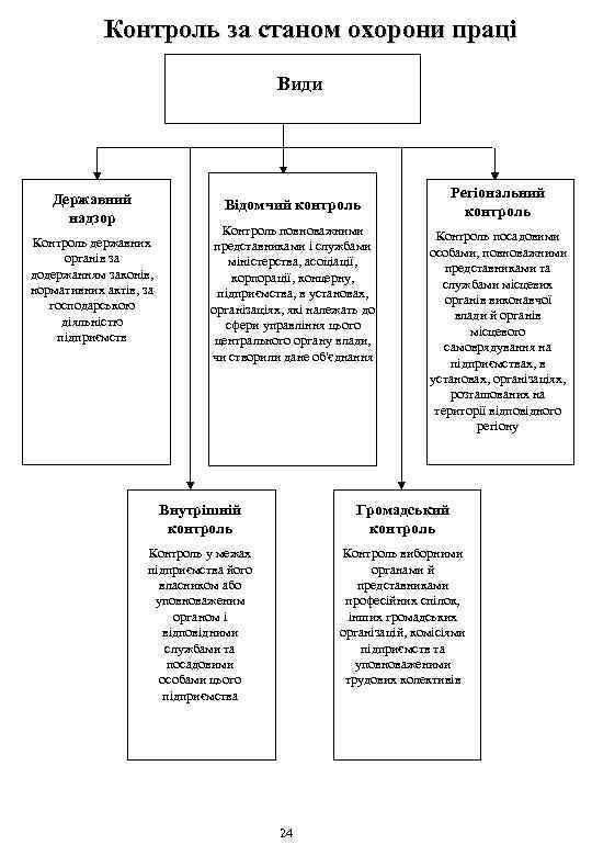 Контроль за станом охорони праці Види Державний надзор Регіональний контроль Відомчий контроль Контроль державних