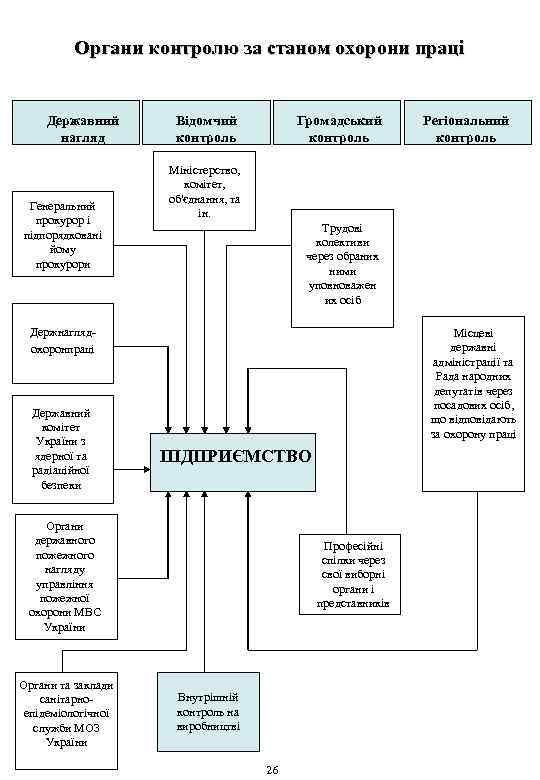 Органи контролю за станом охорони праці Державний нагляд Генеральний прокурор і підпорядковані йому прокурори
