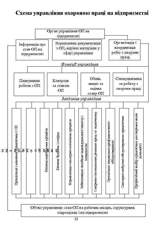 Схема управління охороною праці на підприємстві Орган управління ОП на підприємстві Інформація про стан