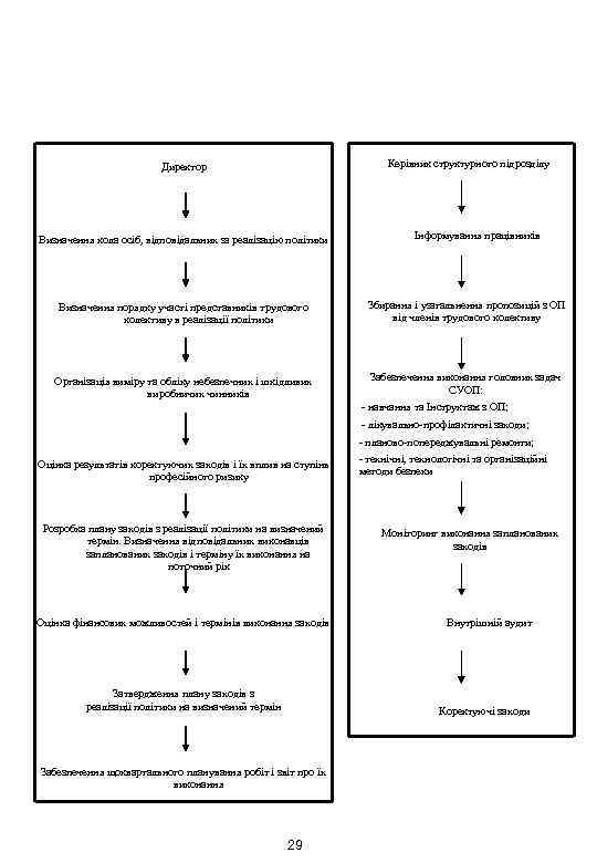 Керівник структурного підрозділу Директор Визначення кола осіб, відповідальних за реалізацію політики Інформування працівників Визначення