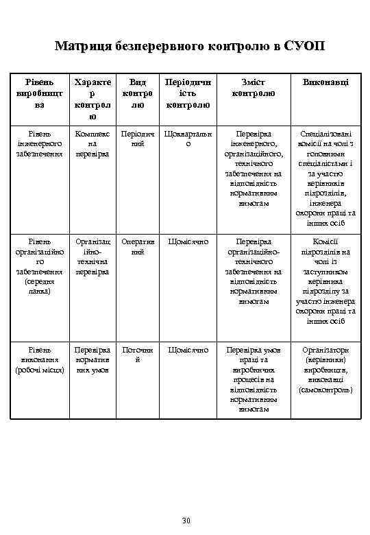 Матриця безперервного контролю в СУОП Рівень виробницт ва Характе р контрол ю Вид контро