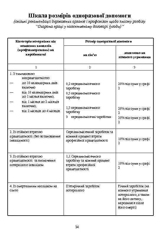 Шкала розмірів одноразової допомоги (спільні рекомендації державних органів і профспілок щодо змісту розділу “Охорона