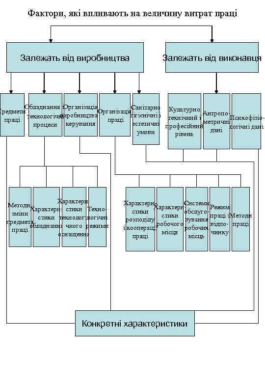 Фактори, які впливають на величину витрат праці Залежать від виробництва Залежать від виконавця Обладнання