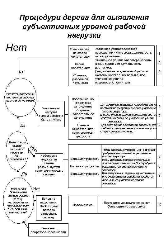 Процедури дерева для выявления субъективных уровней рабочей нагрузки Нет Очень легкая, наиболее желательная Легкая,