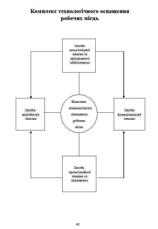 Комплекс технологічного оснащення робочих місць Засоби комп'ютерної техніки та програмного забезпечення Комплекс Засоби виробничої