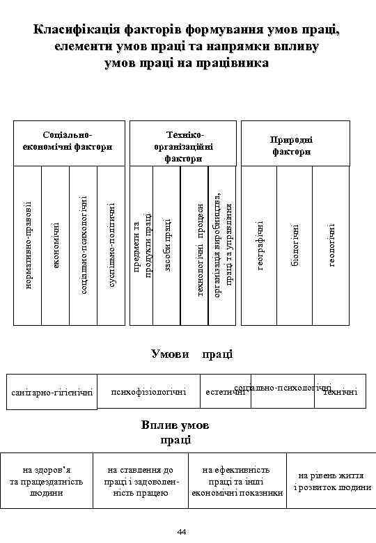 Класифікація факторів формування умов праці, елементи умов праці та напрямки впливу умов праці на