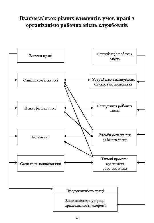 Взаємозв'язок різних елементів умов праці з організацією робочих місць службовців Організація робочих місць Вимоги