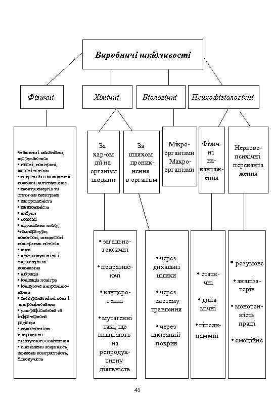 Виробничі шкідливості Фізичні • машини і механізми, що рухаються • газові, повітряні, жарові потоки