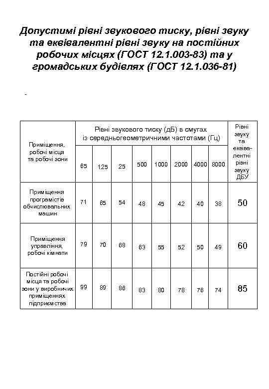 Допустимі рівні звукового тиску, рівні звуку та еквівалентні рівні звуку на постійних робочих місцях