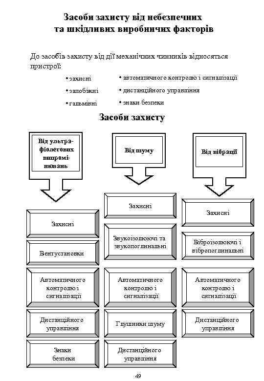 Засоби захисту від небезпечних та шкідливих виробничих факторів До засобів захисту від дії механічних