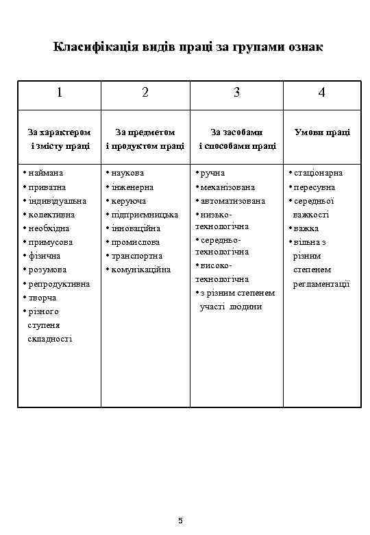 Класифікація видів праці за групами ознак 1 2 3 4 За характером і змісту
