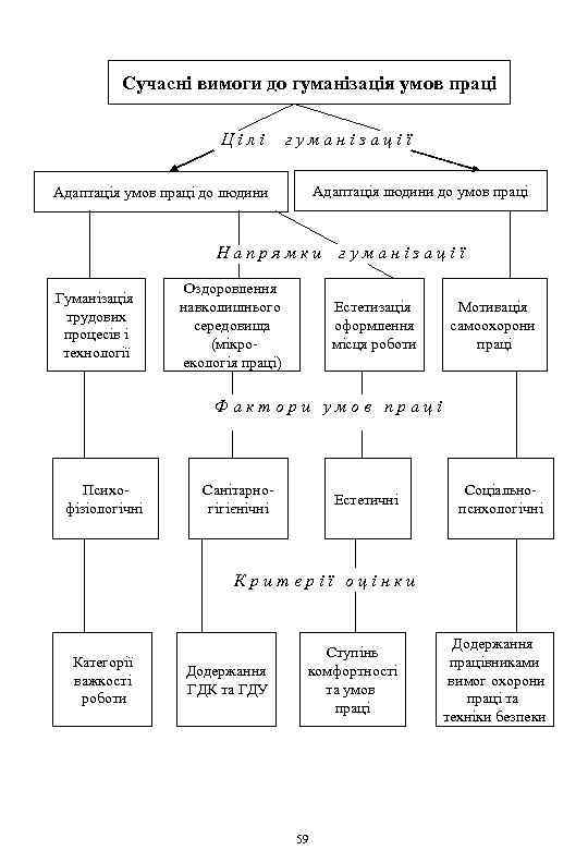 Сучасні вимоги до гуманізація умов праці Цілі гуманізації Адаптація людини до умов праці Адаптація