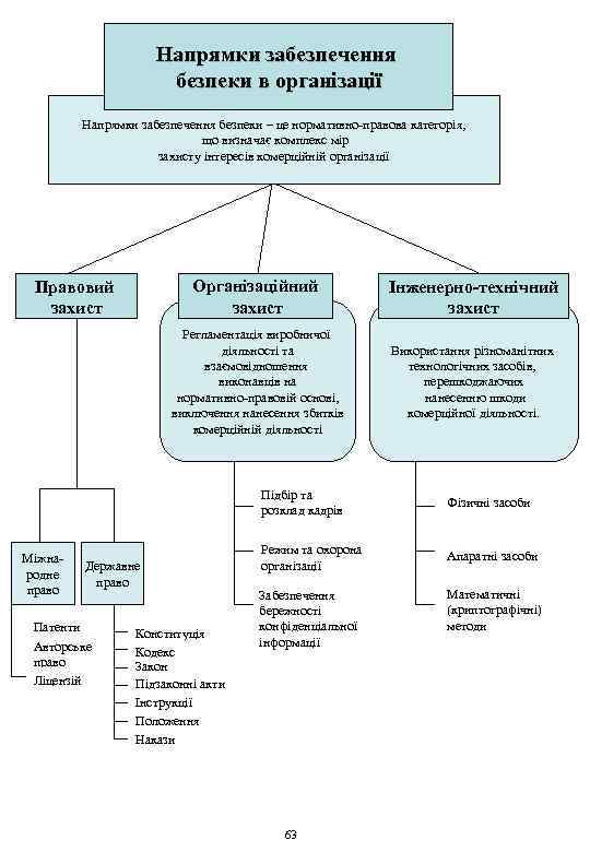 Напрямки забезпечення безпеки в організації Напрямки забезпечення безпеки – це нормативно-правова категорія, що визначає
