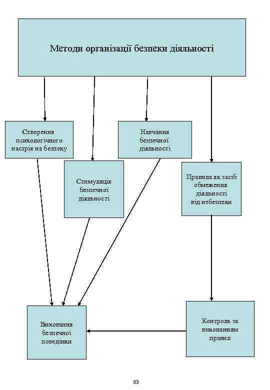 Методи організації безпеки діяльності Створення психологічного настрія на безпеку Навчання безпечної діяльності Правила як