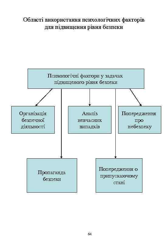Області використання психологічних факторів для підвищення рівня безпеки Психологічні фактори у задачах підвищеного рівня