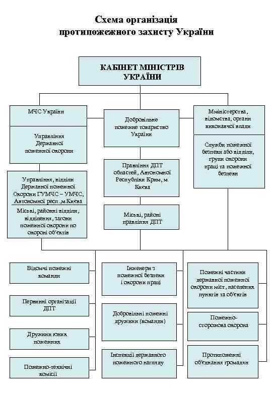 Схема організація протипожежного захисту України КАБІНЕТ МІНІСТРІВ УКРАЇНИ МЧС України Управління Державної пожежної охорони