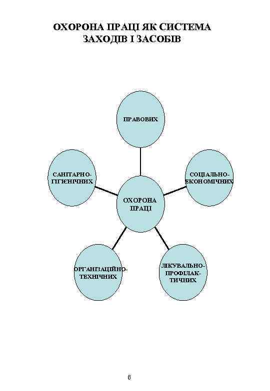 ОХОРОНА ПРАЦІ ЯК СИСТЕМА ЗАХОДІВ І ЗАСОБІВ ПРАВОВИХ САНІТАРНОГІГІЄНІЧНИХ СОЦІАЛЬНОЕКОНОМІЧНИХ ОХОРОНА ПРАЦІ ОРГАНІЗАЦІЙНОТЕХНІЧНИХ 6