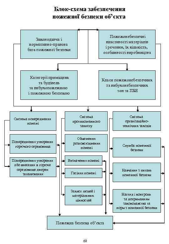 Блок-схема забезпечення пожежної безпеки об’єкта Законодавча і нормативно-правова база пожежної безпеки Пожежонебезпечні властивості матеріалів
