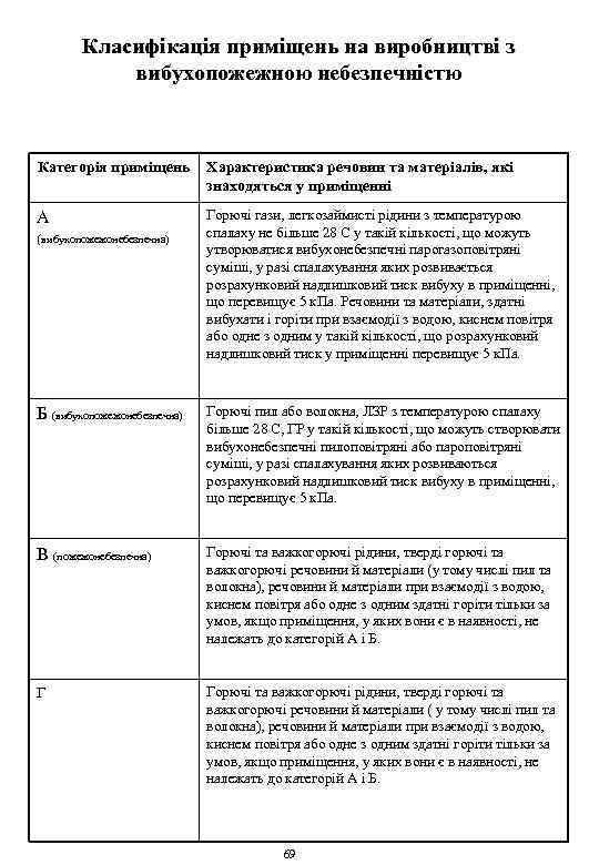 Класифікація приміщень на виробництві з вибухопожежною небезпечністю Категорія приміщень Характеристика речовин та матеріалів, які
