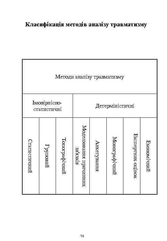 Класифікація методів аналізу травматизму Методи аналізу травматизму Детерміністичні Імовірнісностатистичні Економічний Експертних оцінок Монографічний Анкетування