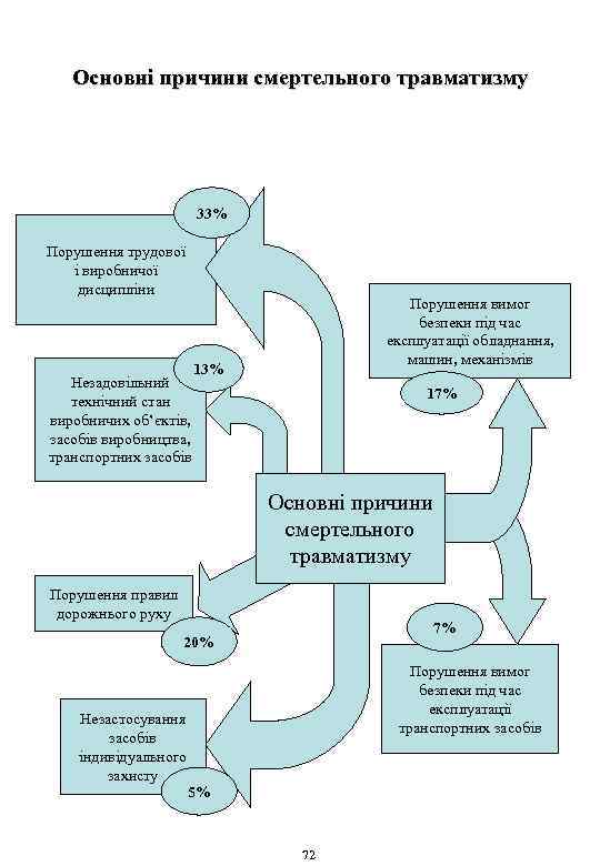 Основні причини смертельного травматизму 33% Порушення трудової і виробничої дисципліни Незадовільний технічний стан виробничих