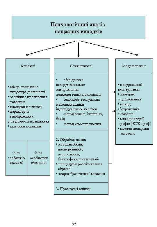 Психологічний аналіз нещасних випадків Клінічні • місце помилки в структурі діяльності • зовнішнє проявлення