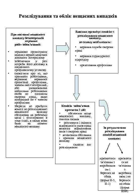 Розслідування та облік нещасних випадків При настанні нещасного випадку безпосередній керівник робіт зобов'язаний: •