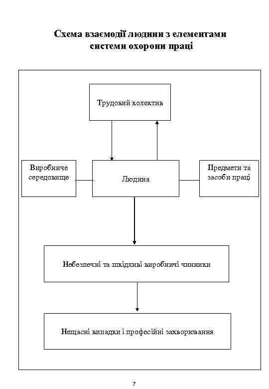 Схема взаємодії людини з елементами системи охорони праці Трудовий колектив Виробниче середовище Людина Предмети