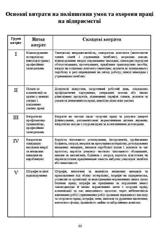 Основні витрати на поліпшення умов та охорони праці на підприємстві Група витрат Назва витрат