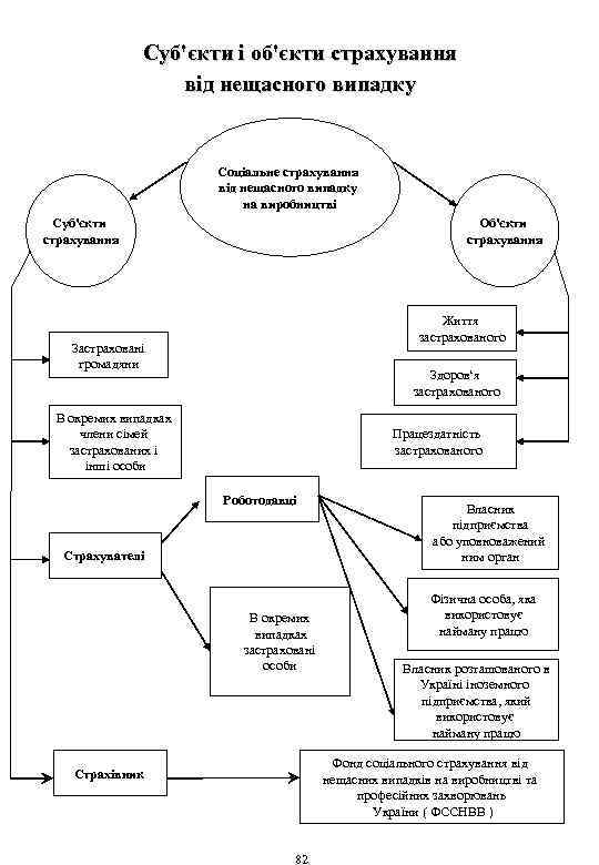 Суб'єкти і об'єкти страхування від нещасного випадку Соціальне страхування від нещасного випадку на виробництві