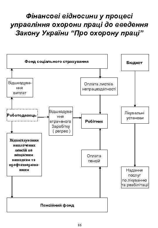 Фінансові відносини у процесі управління охорони праці до введення Закону України “Про охорону праці”