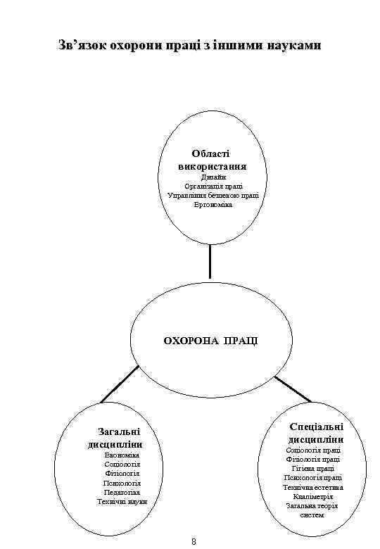 Зв’язок охорони праці з іншими науками Області використання Дизайн Організація праці Управління безпекою праці