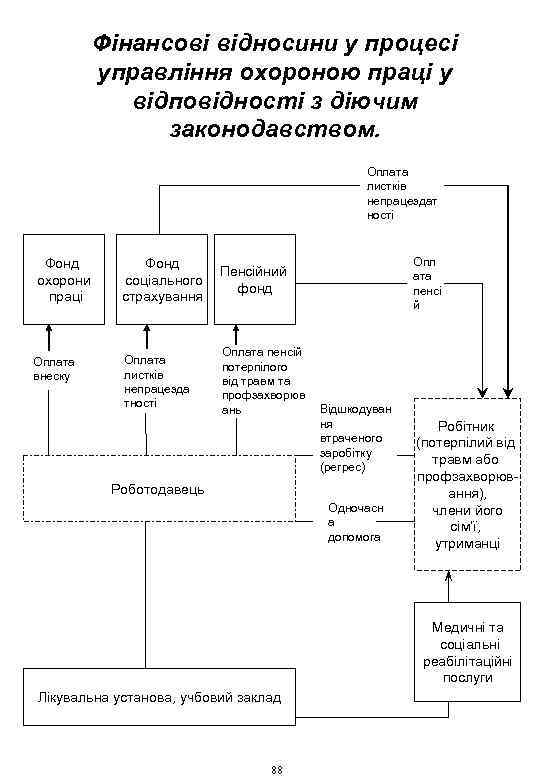 Фінансові відносини у процесі управління охороною праці у відповідності з діючим законодавством. Оплата листків