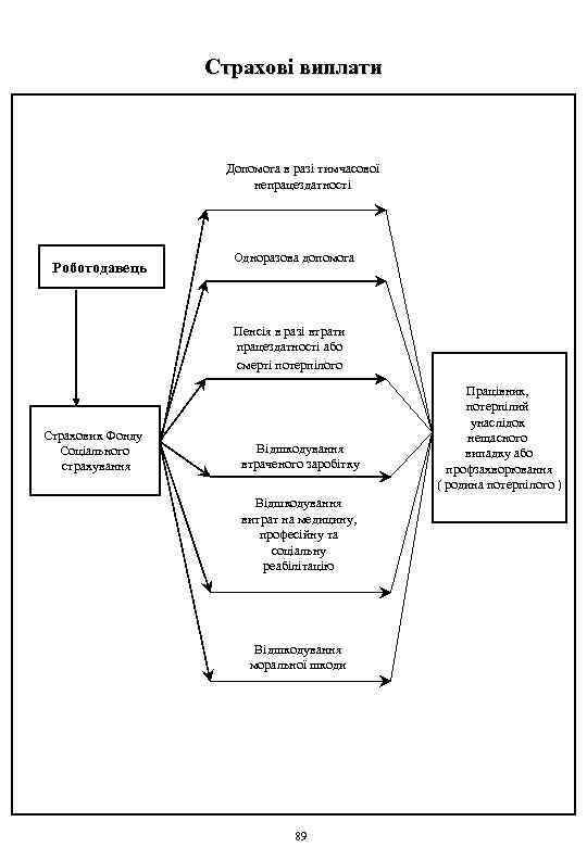 Страхові виплати Допомога в разі тимчасової непрацездатності Роботодавець Одноразова допомога Пенсія в разі втрати