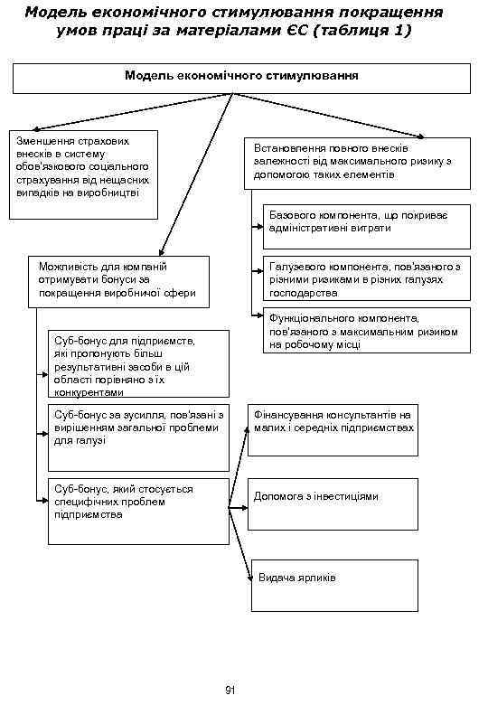 Модель економічного стимулювання покращення умов праці за матеріалами ЄС (таблиця 1) Модель економічного стимулювання