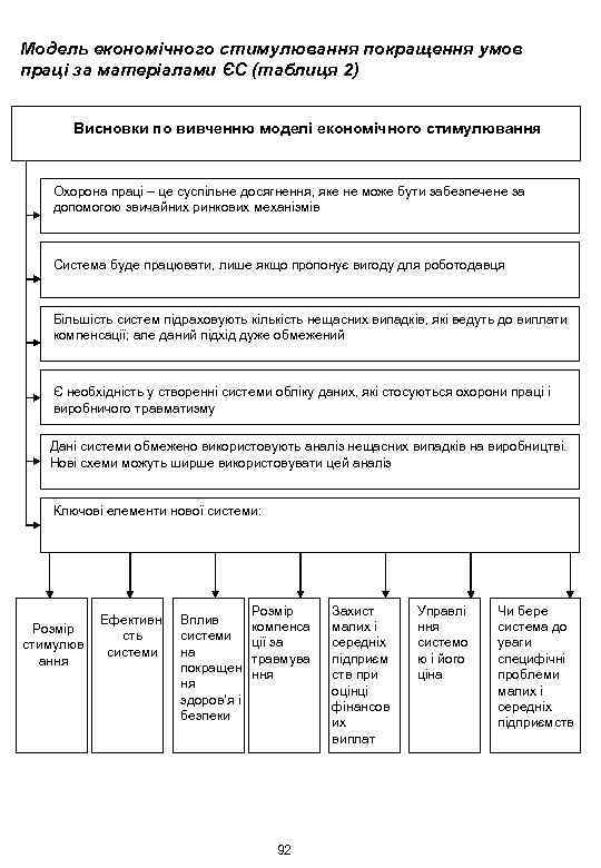 Модель економічного стимулювання покращення умов праці за матеріалами ЄС (таблиця 2) Висновки по вивченню