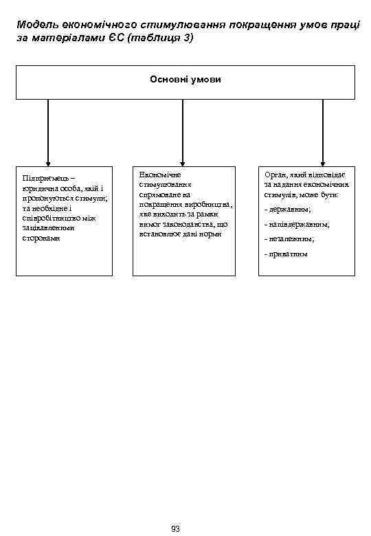 Модель економічного стимулювання покращення умов праці за матеріалами ЄС (таблиця 3) Основні умови Підприємець