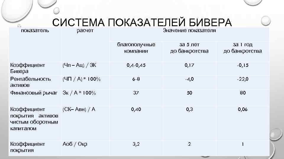 показатель СИСТЕМА ПОКАЗАТЕЛЕЙ БИВЕРА расчет Значение показателя благополучные компании за 5 лет до банкротства