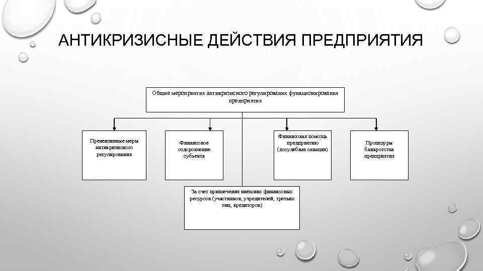 АНТИКРИЗИСНЫЕ ДЕЙСТВИЯ ПРЕДПРИЯТИЯ Общие мероприятия антикризисного регулирования функционирования предприятия Превентивные меры антикризисного регулирования Финансовое