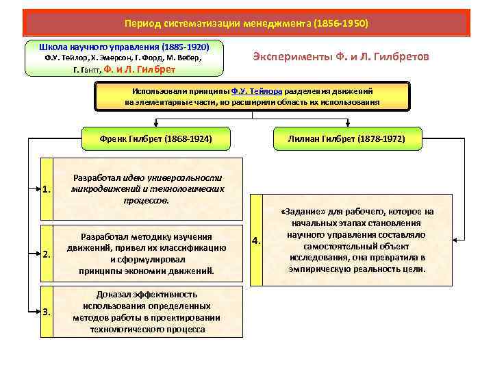 Период систематизации менеджмента (1856 -1950) Школа научного управления (1885 -1920) Ф. У. Тейлор, Х.
