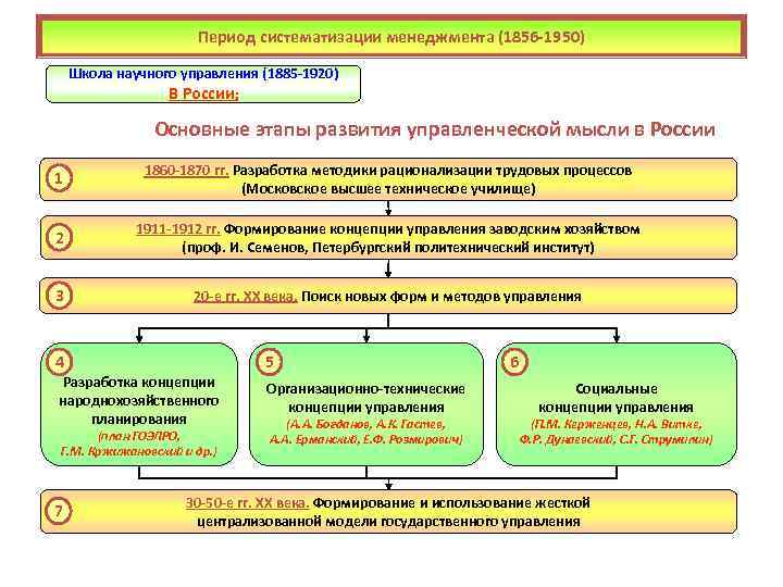 Период систематизации менеджмента (1856 -1950) Школа научного управления (1885 -1920) В России: Основные этапы