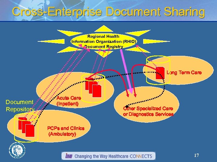 Cross-Enterprise Document Sharing Regional Health Information Organization (RHIO) Document Registry Long Term Care Document