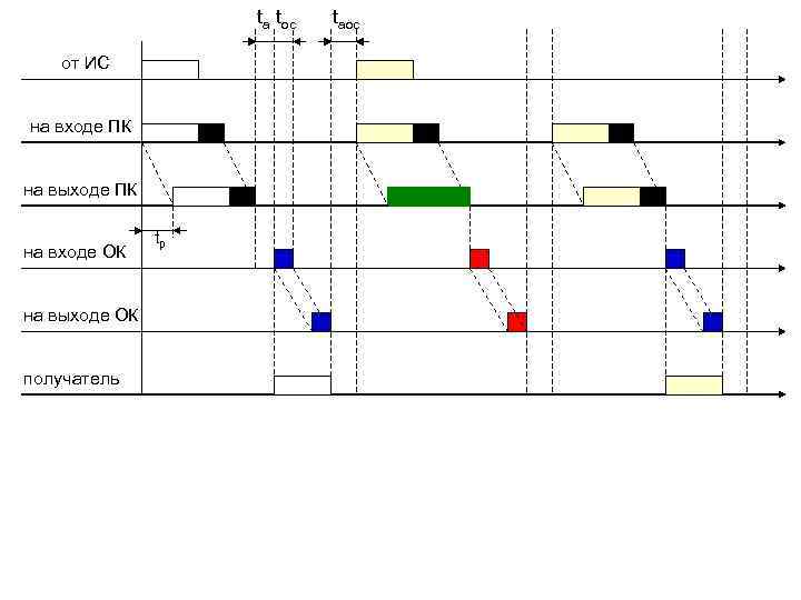 tа tос от ИС на входе ПК на выходе ПК на входе ОК на