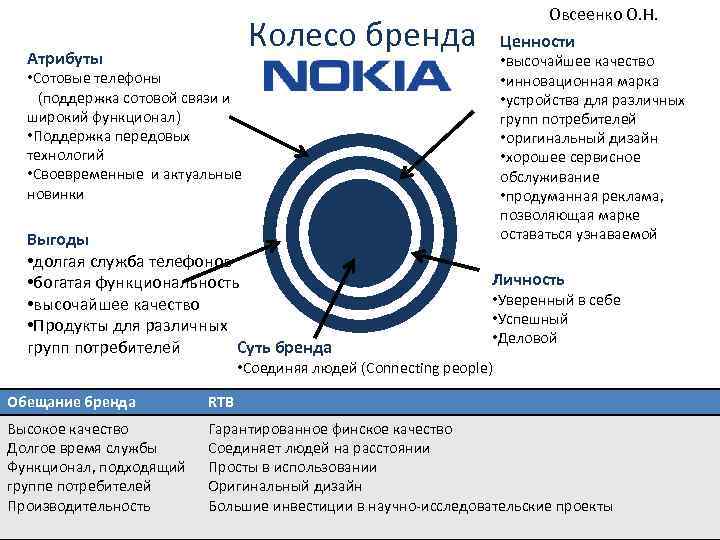 Характеристики бренда. Колесо бренда bates Worldwide. Колесо бренда brand Essence Wheel. Модель колесо бренда Нестле. Колесо бренда adidas.