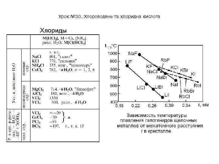 Урок № 30. Хлороводень та хлоридна кислота 